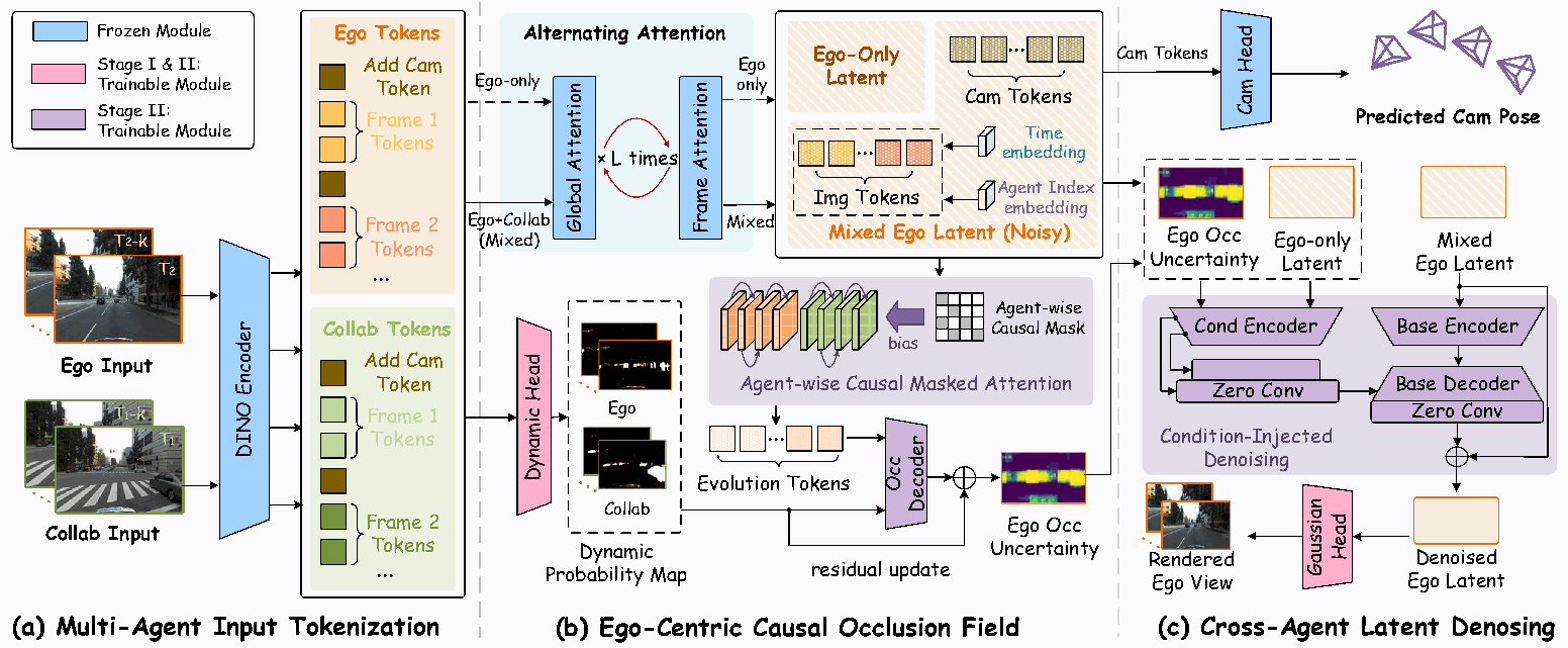 FRUC architecture with DINO encoding, temporal-agent embeddings, causal motion attention, occlusion prediction and zero-convolution residual denoising.